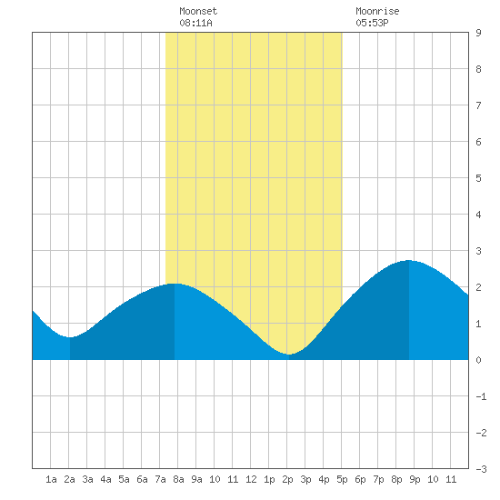 Tuckahoe Creek tide chart for Tuesday, January 14, 2025