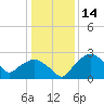 Tuckahoe Creek tide chart for Tuesday, January 14, 2025