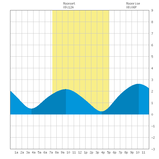 Tuckahoe Creek tide chart for Thursday, January 16, 2025