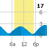 Tuckahoe Creek tide chart for Friday, January 17, 2025
