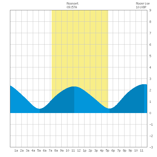 Tuckahoe Creek tide chart for Saturday, January 18, 2025