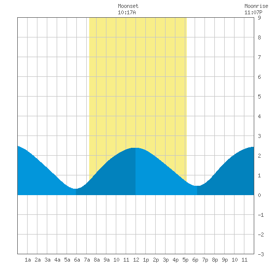 Tuckahoe Creek tide chart for Sunday, January 19, 2025