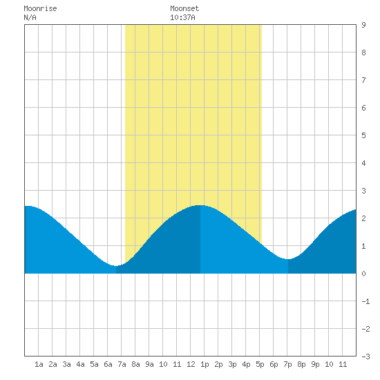 Tuckahoe Creek tide chart for Monday, January 20, 2025
