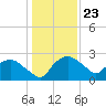 Tuckahoe Creek tide chart for Thursday, January 23, 2025
