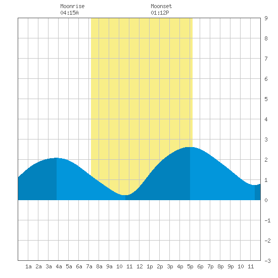 Tuckahoe Creek tide chart for Saturday, January 25, 2025