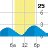 Tuckahoe Creek tide chart for Saturday, January 25, 2025