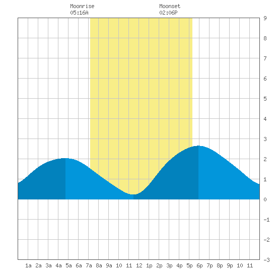 Tuckahoe Creek tide chart for Sunday, January 26, 2025