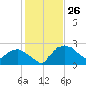Tuckahoe Creek tide chart for Sunday, January 26, 2025