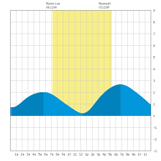 Tuckahoe Creek tide chart for Monday, January 27, 2025