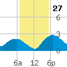 Tuckahoe Creek tide chart for Monday, January 27, 2025