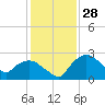 Tuckahoe Creek tide chart for Tuesday, January 28, 2025