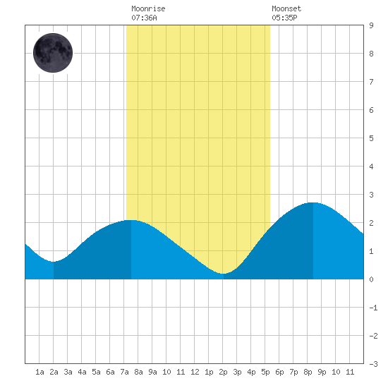 Tuckahoe Creek tide chart for Wednesday, January 29, 2025