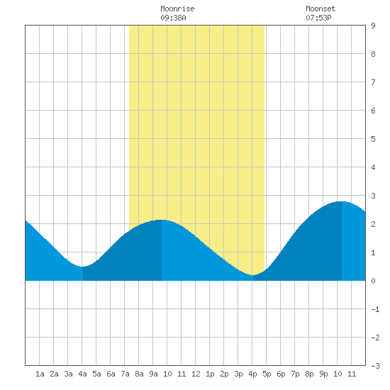 Tuckahoe Creek tide chart for Thursday, January 2, 2025