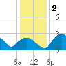 Tuckahoe Creek tide chart for Thursday, January 2, 2025