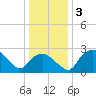 Tuckahoe Creek tide chart for Friday, January 3, 2025