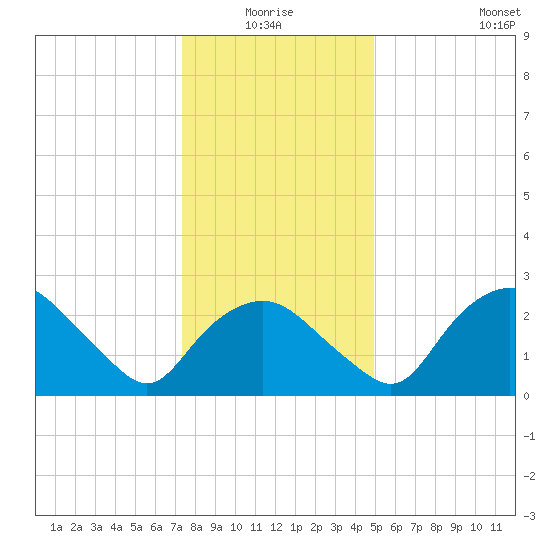 Tuckahoe Creek tide chart for Saturday, January 4, 2025