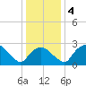 Tuckahoe Creek tide chart for Saturday, January 4, 2025