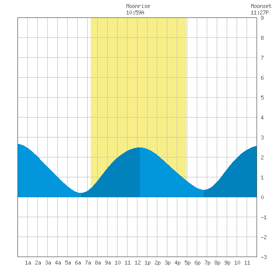 Tuckahoe Creek tide chart for Sunday, January 5, 2025