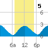 Tuckahoe Creek tide chart for Sunday, January 5, 2025
