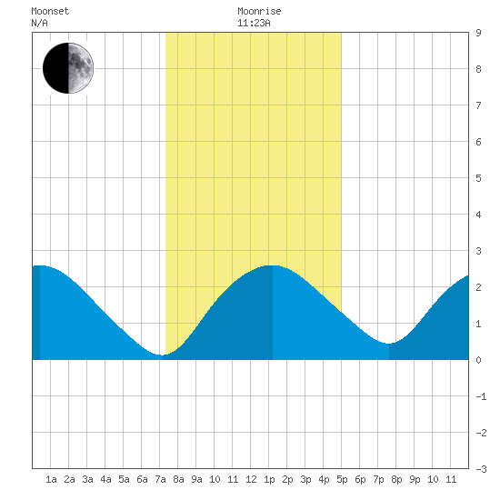 Tuckahoe Creek tide chart for Monday, January 6, 2025