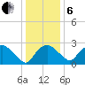 Tuckahoe Creek tide chart for Monday, January 6, 2025