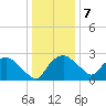 Tuckahoe Creek tide chart for Tuesday, January 7, 2025