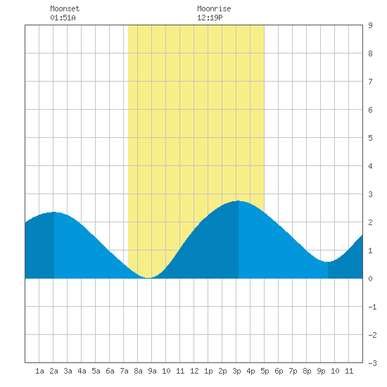 Tuckahoe Creek tide chart for Wednesday, January 8, 2025