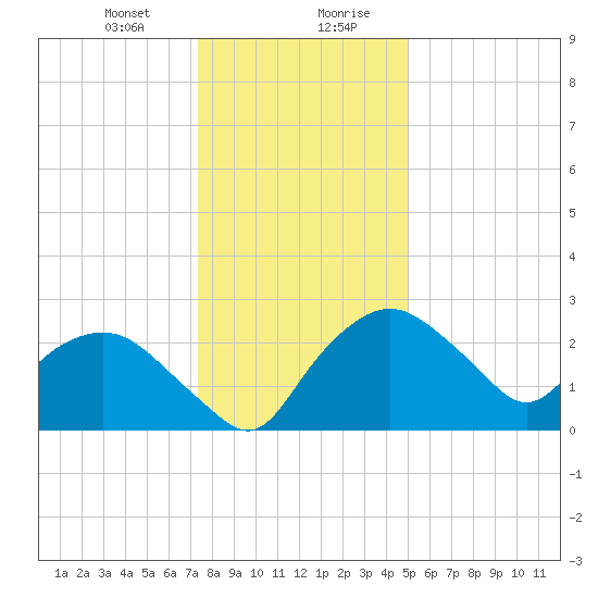 Tuckahoe Creek tide chart for Thursday, January 9, 2025