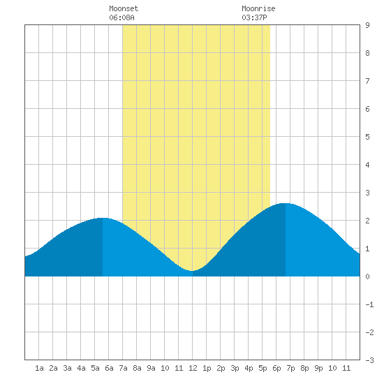 Tuckahoe Creek tide chart for Monday, February 10, 2025
