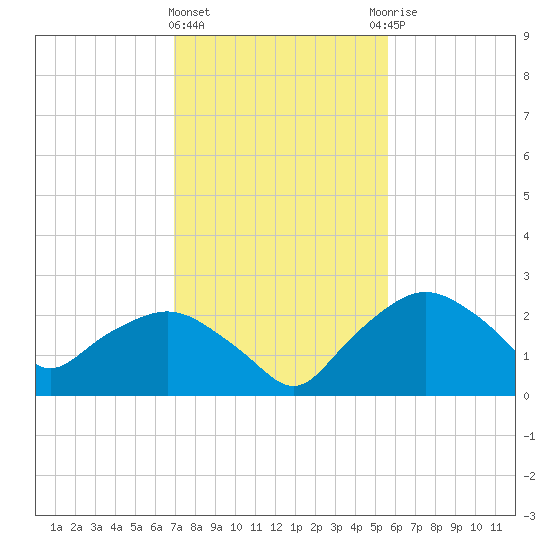 Tuckahoe Creek tide chart for Tuesday, February 11, 2025