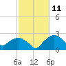 Tuckahoe Creek tide chart for Tuesday, February 11, 2025