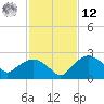 Tuckahoe Creek tide chart for Wednesday, February 12, 2025