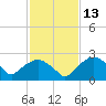 Tuckahoe Creek tide chart for Thursday, February 13, 2025