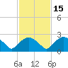 Tuckahoe Creek tide chart for Saturday, February 15, 2025