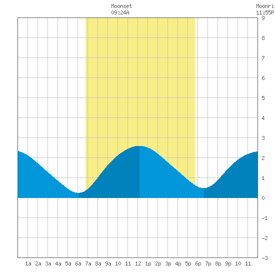 Tuckahoe Creek tide chart for Tuesday, February 18, 2025
