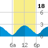 Tuckahoe Creek tide chart for Tuesday, February 18, 2025