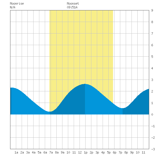 Tuckahoe Creek tide chart for Wednesday, February 19, 2025