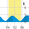 Tuckahoe Creek tide chart for Saturday, February 1, 2025