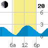 Tuckahoe Creek tide chart for Thursday, February 20, 2025