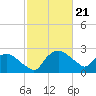 Tuckahoe Creek tide chart for Friday, February 21, 2025