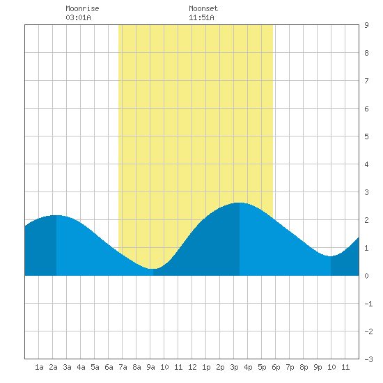 Tuckahoe Creek tide chart for Saturday, February 22, 2025