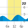 Tuckahoe Creek tide chart for Saturday, February 22, 2025