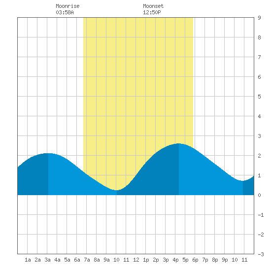 Tuckahoe Creek tide chart for Sunday, February 23, 2025