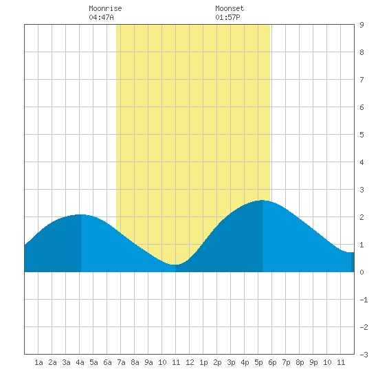 Tuckahoe Creek tide chart for Monday, February 24, 2025