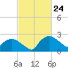 Tuckahoe Creek tide chart for Monday, February 24, 2025