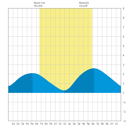 Tuckahoe Creek tide chart for Tuesday, February 25, 2025