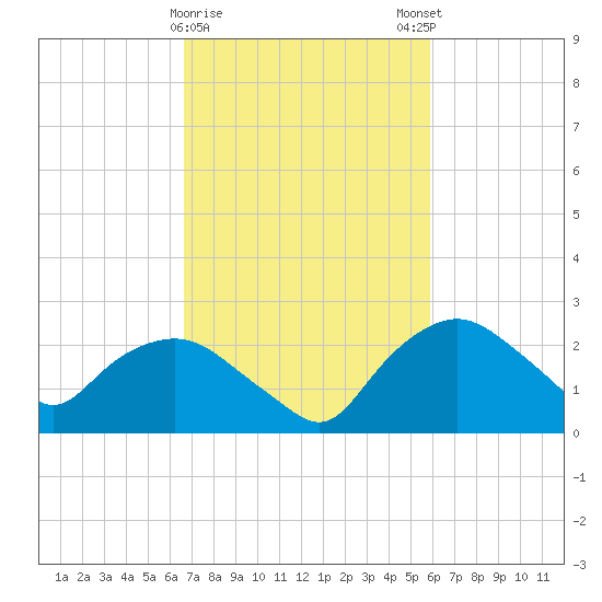 Tuckahoe Creek tide chart for Wednesday, February 26, 2025