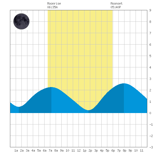 Tuckahoe Creek tide chart for Thursday, February 27, 2025
