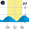 Tuckahoe Creek tide chart for Thursday, February 27, 2025