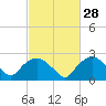 Tuckahoe Creek tide chart for Friday, February 28, 2025
